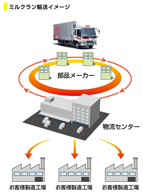 ルート配送イメージ